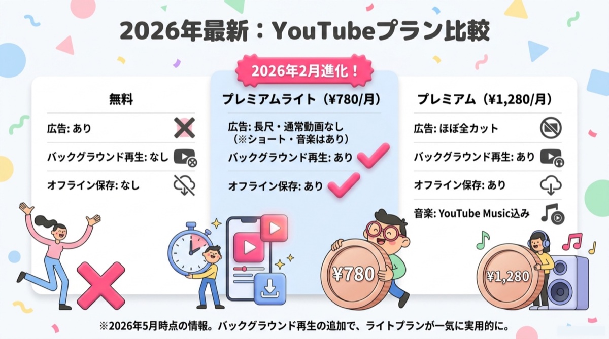 2026年最新：YouTubeプラン比較
