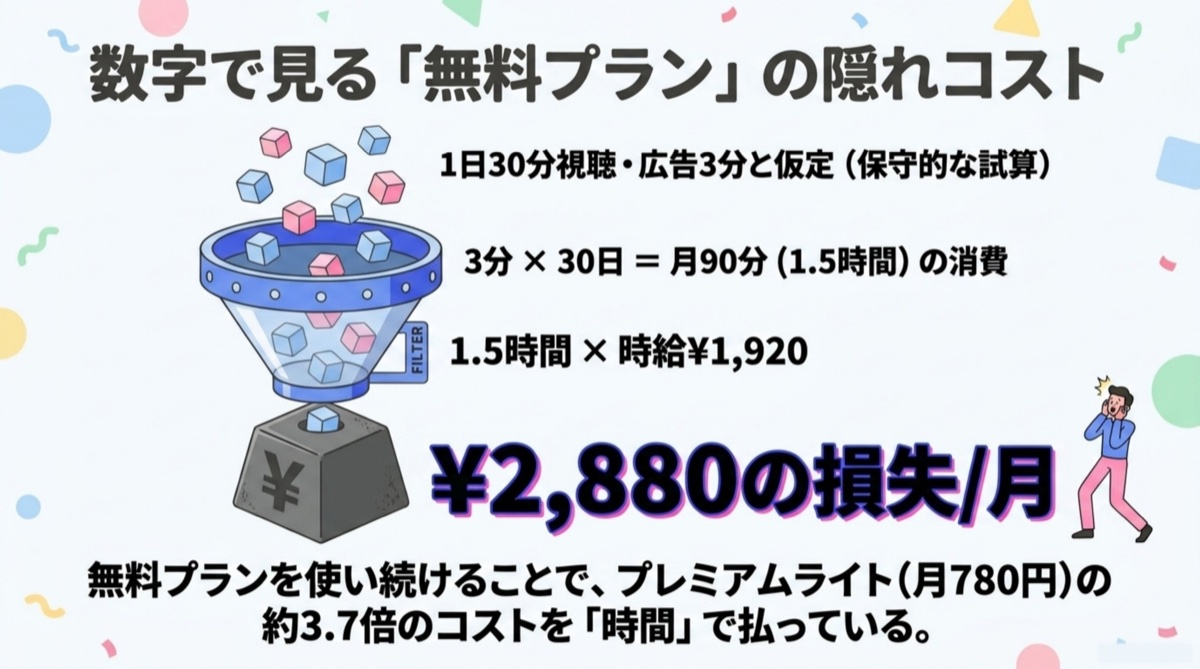 数字で見る「無料プラン」の隠れコスト
